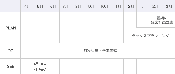 年間スケジュール（3月決算のケース）